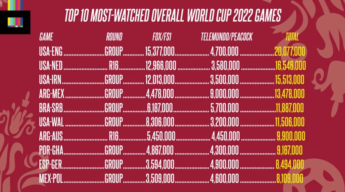Most-watched World Cup 2022 Games overall