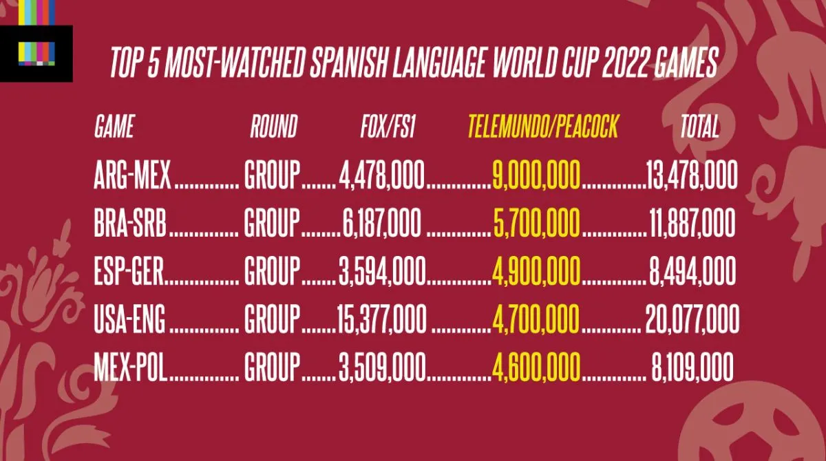 Most-watched World Cup 2022 Games in Spanish