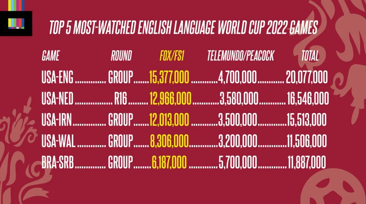 Most-watched World Cup 2022 Games in English