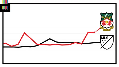 Wrexham outshines MLS in US soccer searches