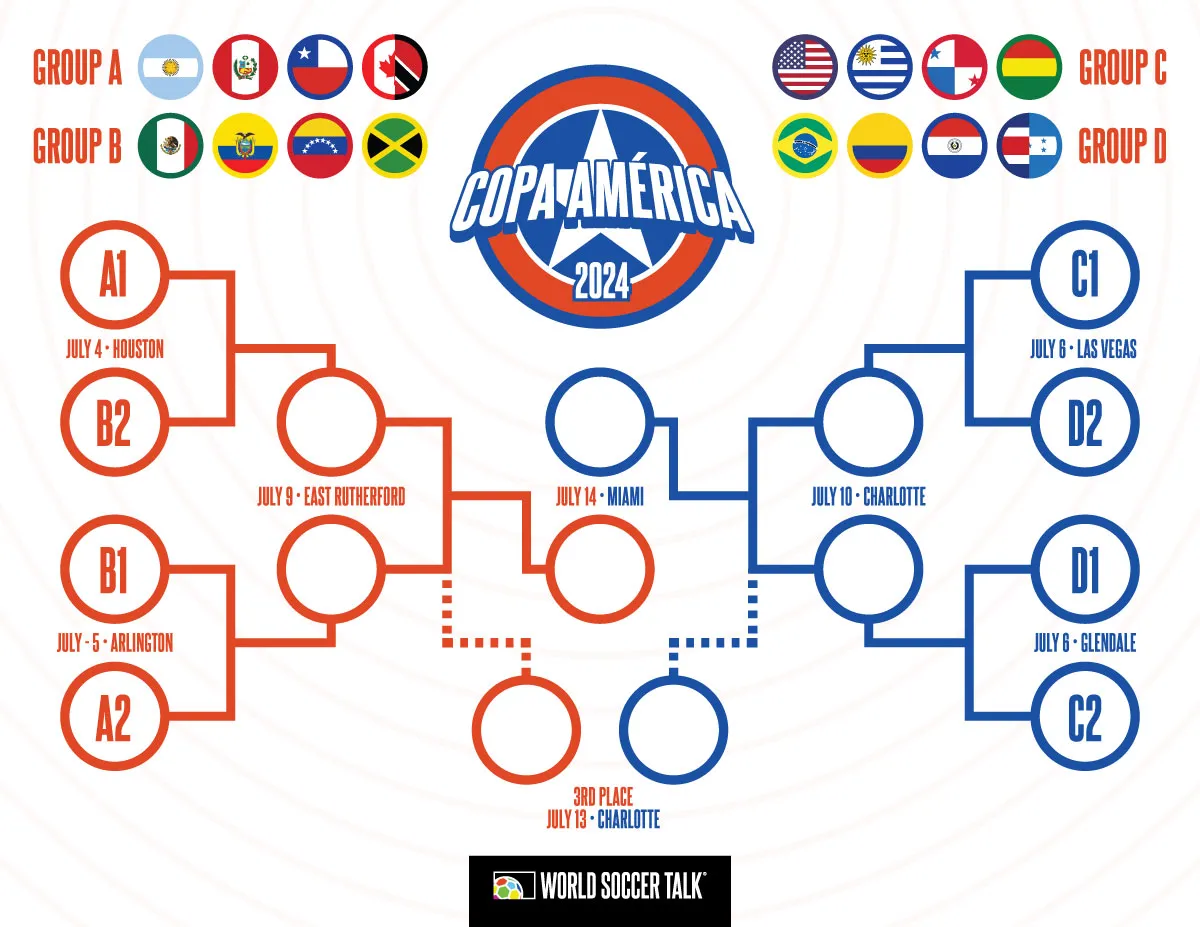Copa America 2024 Bracket