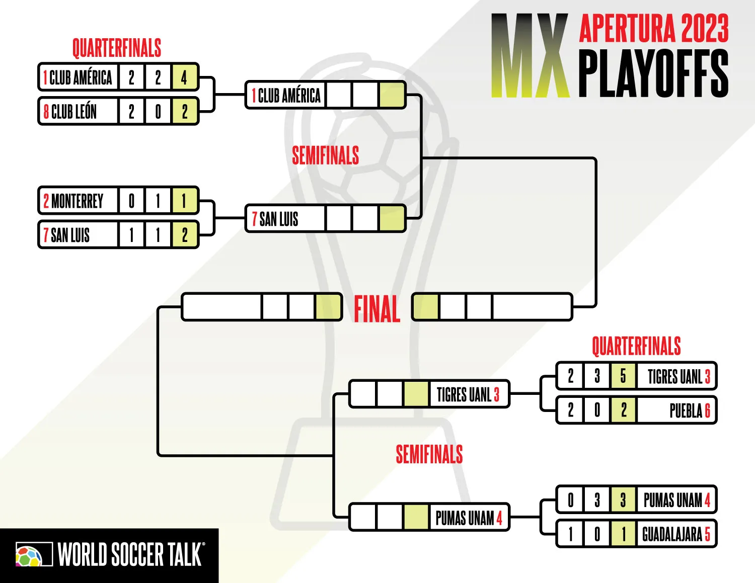 Liga MX Bracket