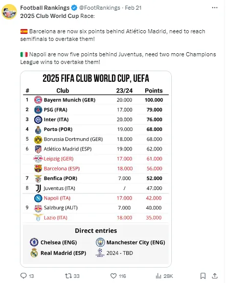 How the qualification currently looks for the Club World Cup 2025