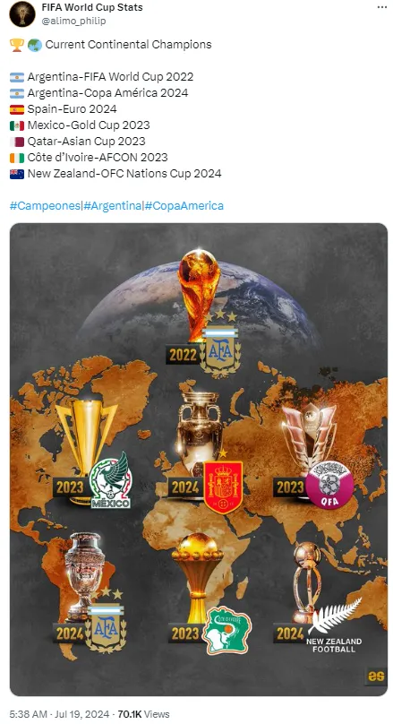 The holders of the regional international competitions and World Cup 2022