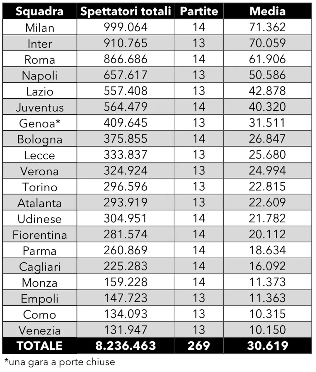 milan attendance 2024-25