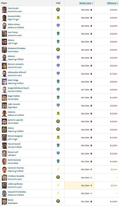 Saudi Pro League market value ronaldo transfermarkt