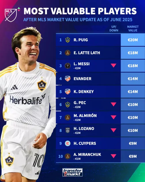 Major League Soccer market values