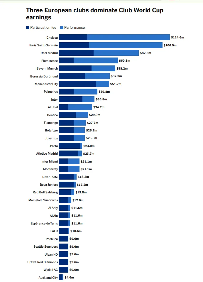 Top earners from the Club World Cup 2025