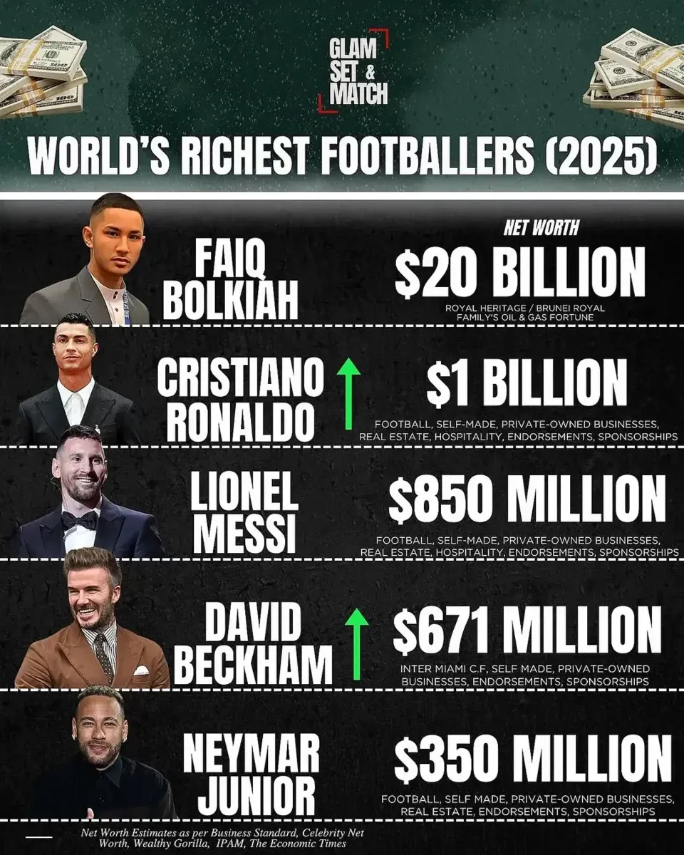 ronaldo messi richest soccer players