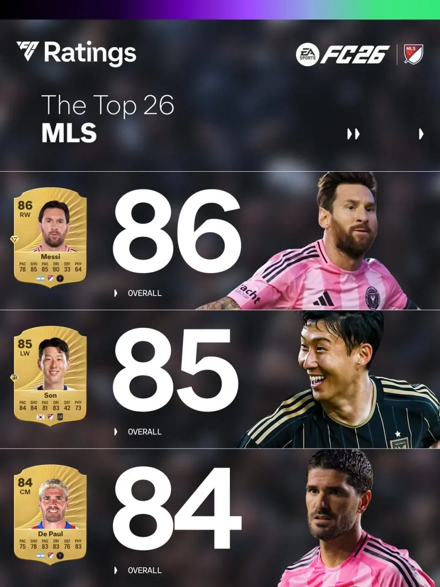 Lionel Messi, Son Heung-min and Rodrigo De Paul consolidate MLS' top three most rated players in the league in EA FC26.