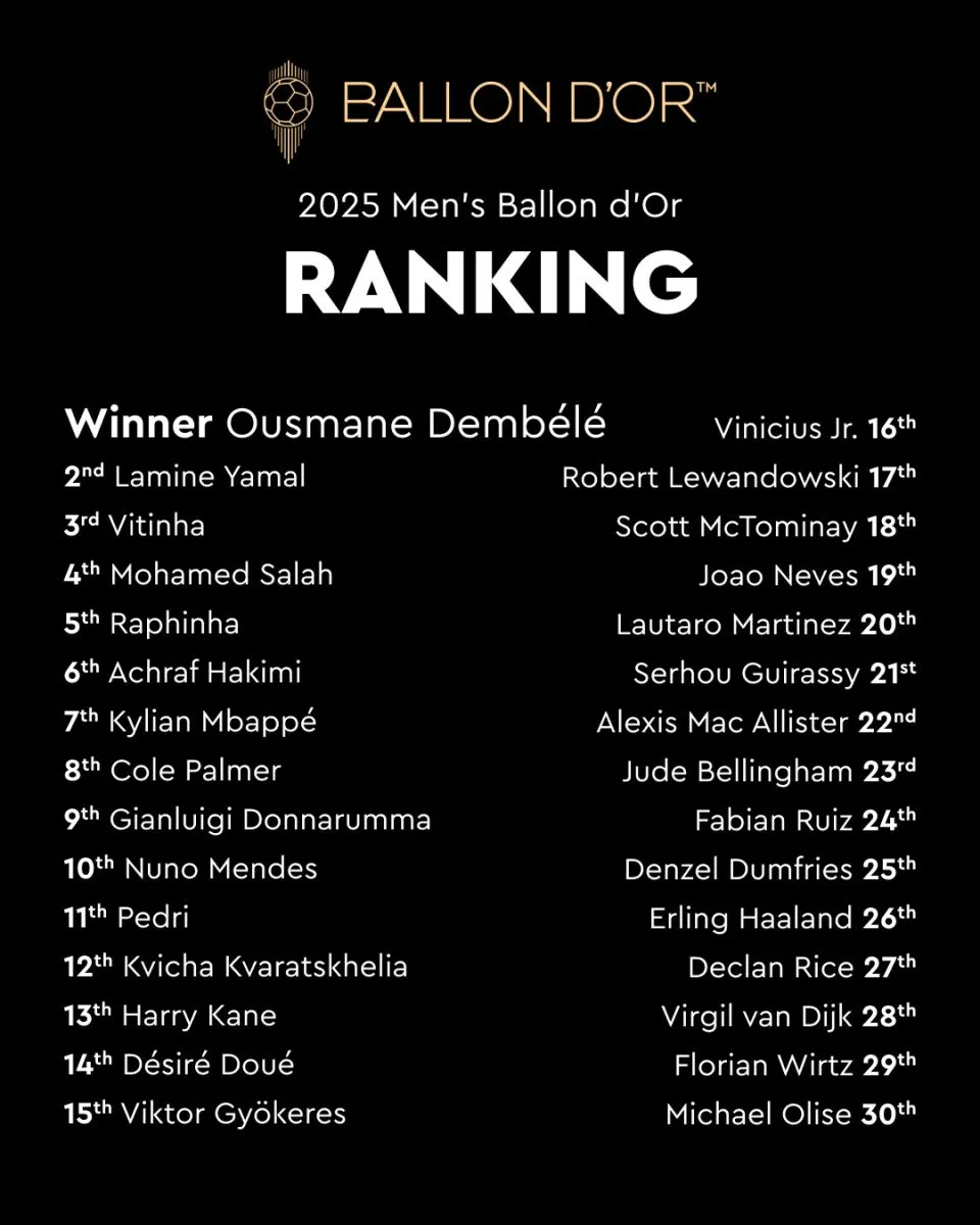 2025 Ballon d'Or list, with Raphinha in 5th.