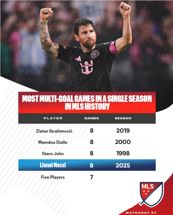 The list of players with the most multi-goal games in a single season in MLS history.