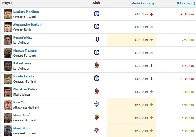 serie a market values
