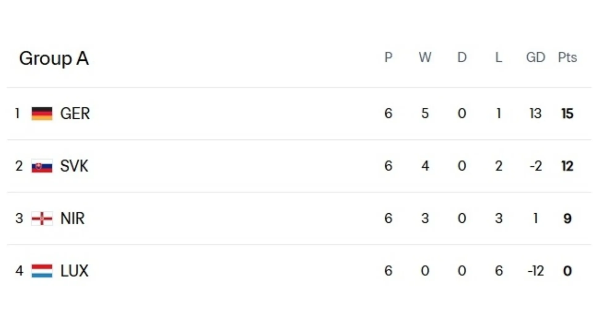 European World Cup Qualifiers Final Standings In Each Group After The 