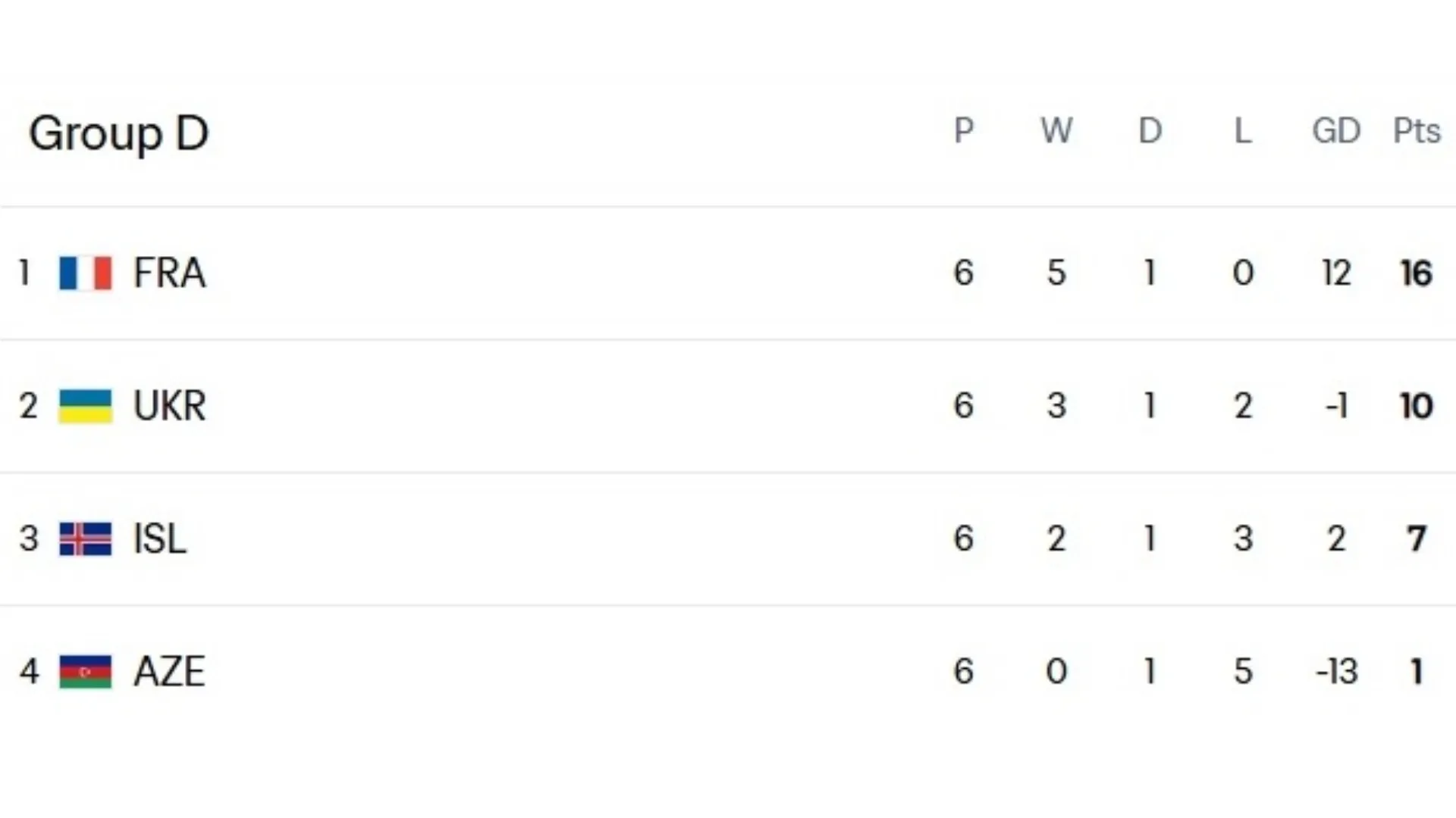 Group D standings – FIFA.com
