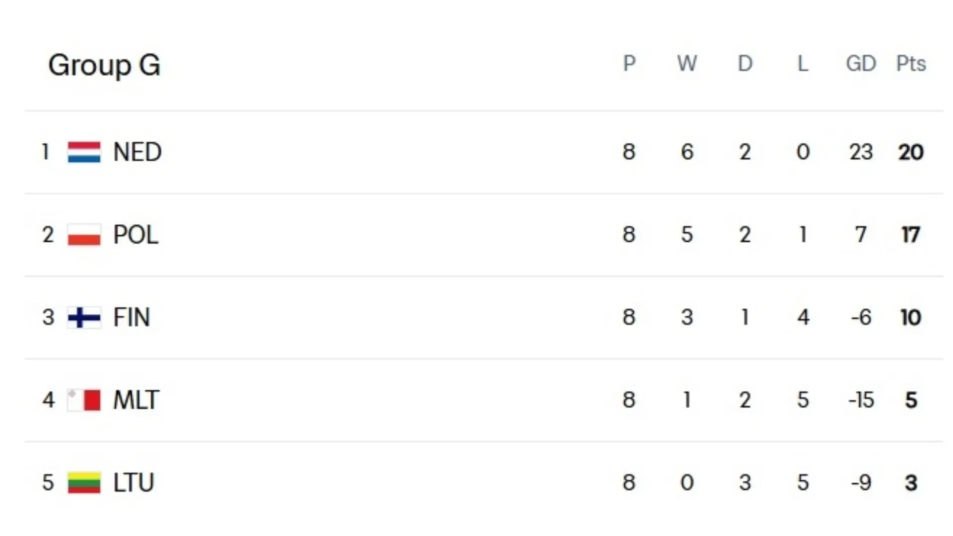 Group G standings – FIFA.com