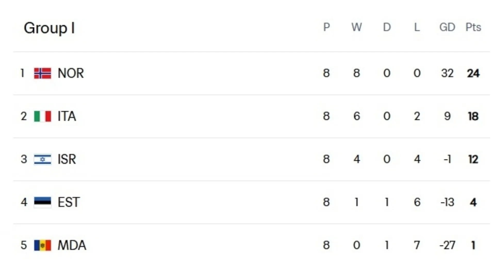 Group I standings – FIFA.com