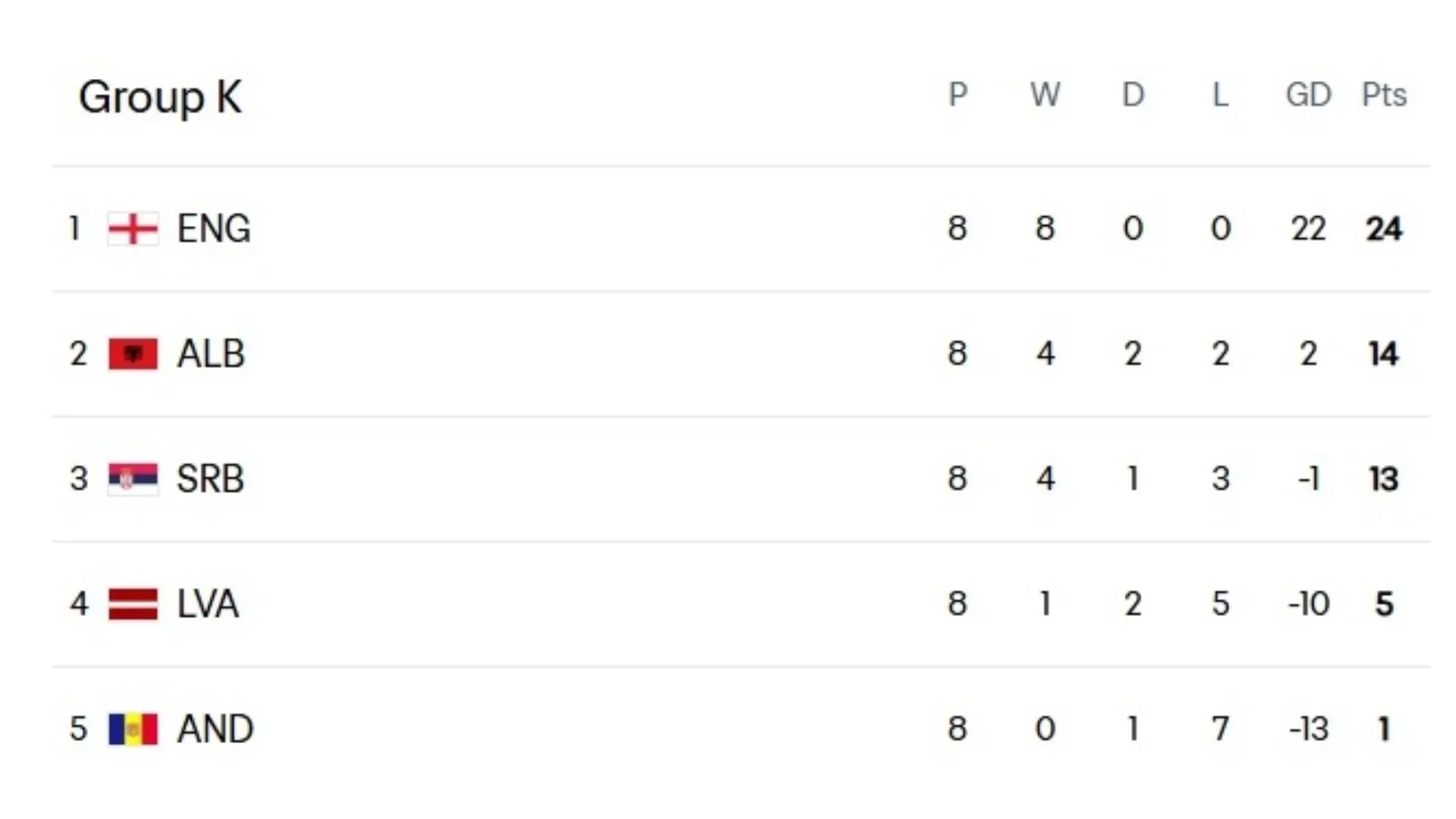 Group K standings – FIFA.com