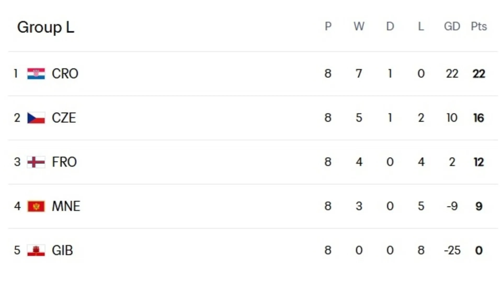 Group L standings – FIFA.com