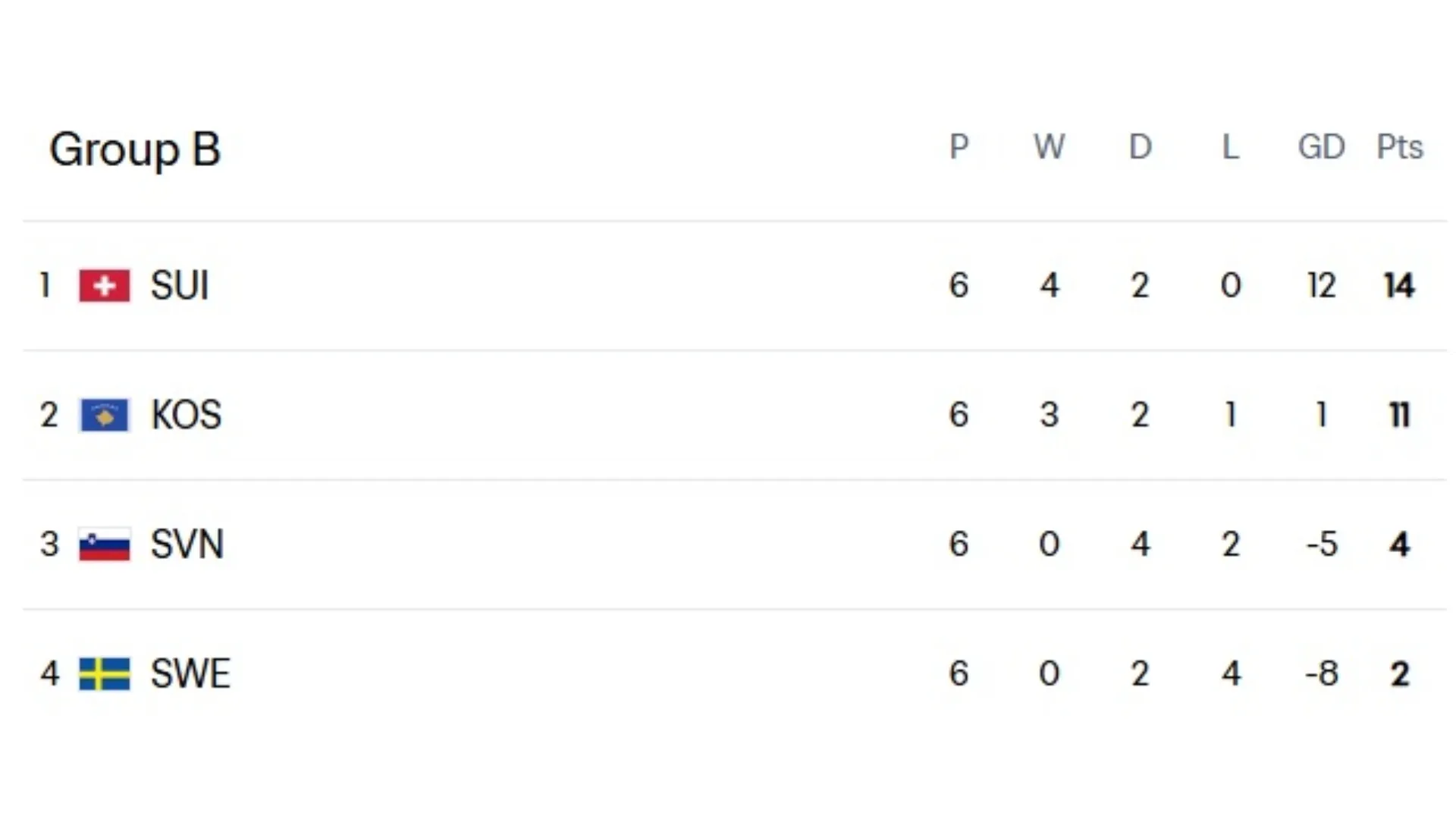 Group B standings – FIFA.com