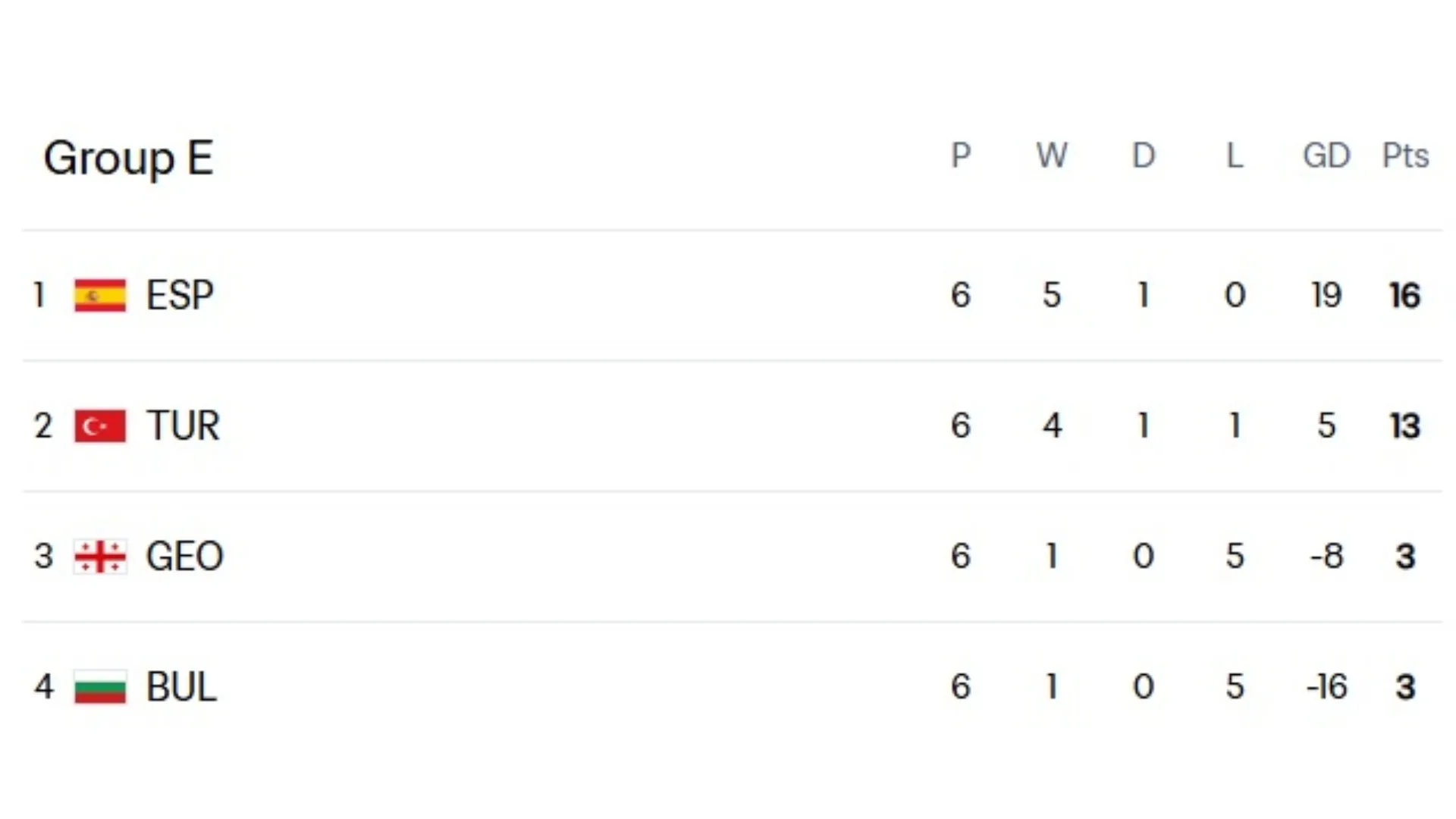 Group E standings – FIFA.com