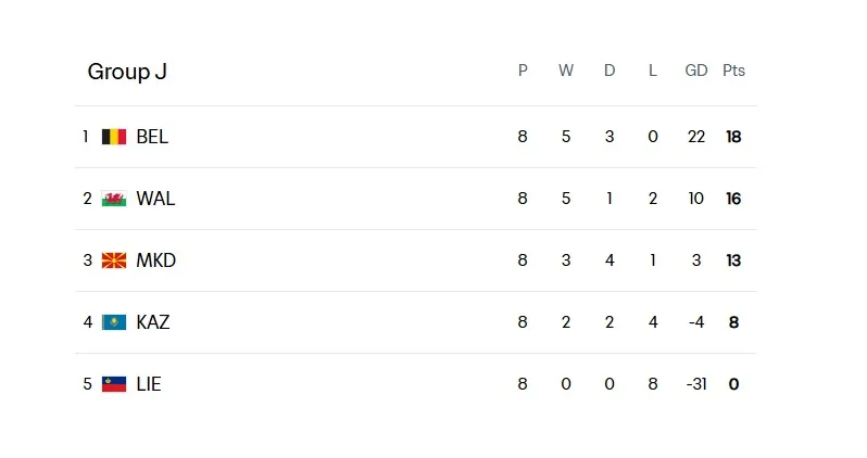 Group J standings – FIFA.com