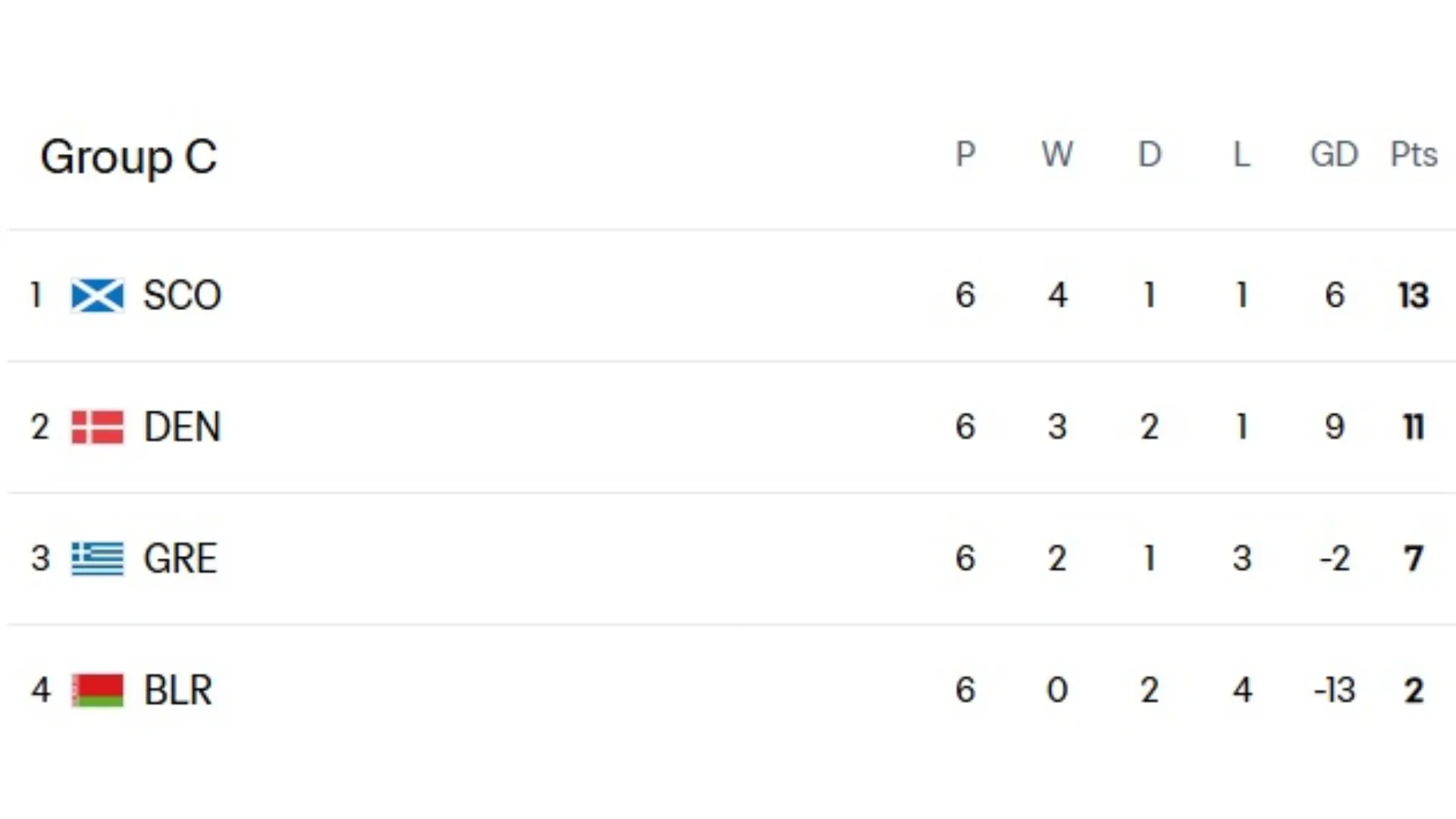 Group C standings – FIFA.com