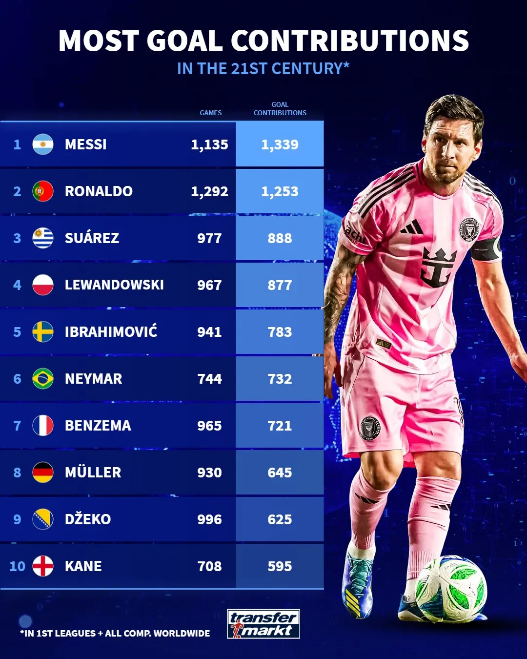 Lionel Messi or Cristiano Ronaldo Who has more total goal contributions in the 21st century