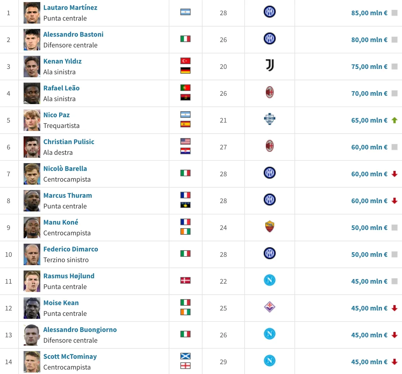 serie a market values for end of 2025