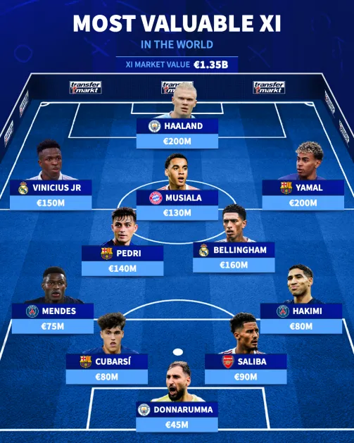 Transfermarkt most valuable starting XI in the world