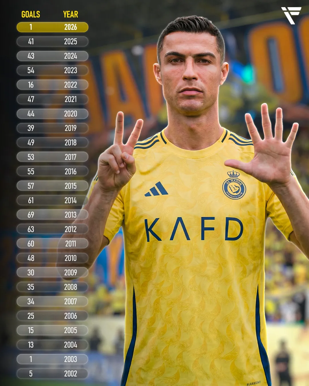 From 2002 to 2026, Cristiano Ronaldo has officially scored in 25 consecutive calendar years.