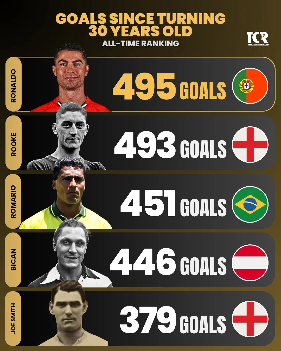 Ronaldo's goals since turning 30