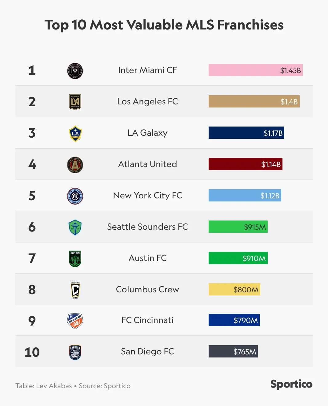 Top 10 MLS Franchise Valuations in 2026 according to Sportico.