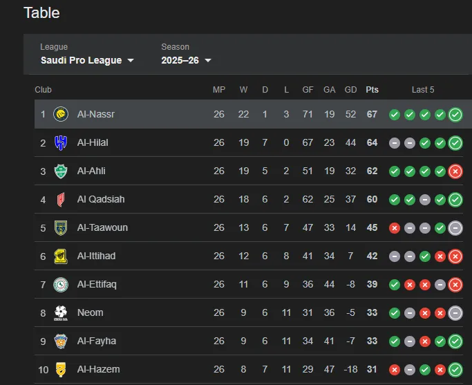 saudi pro league standings after matchday 26