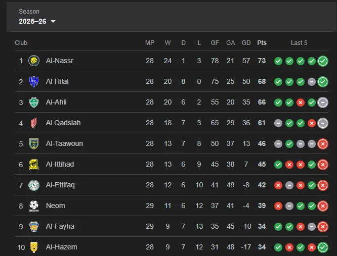 Saudi Pro League stadnsings after Matchday 28