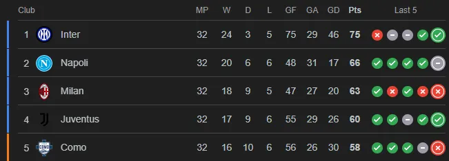 Serie A standings after Matchday 32