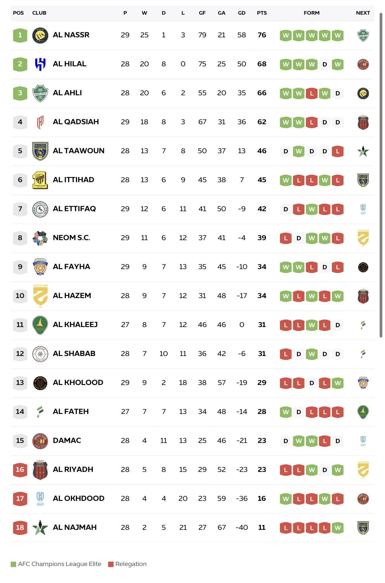 Saudi Pro League standings after Matchday 29