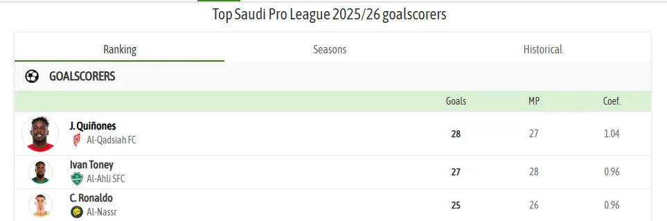 Top Saudi Pro League goalscorers after matchday 30