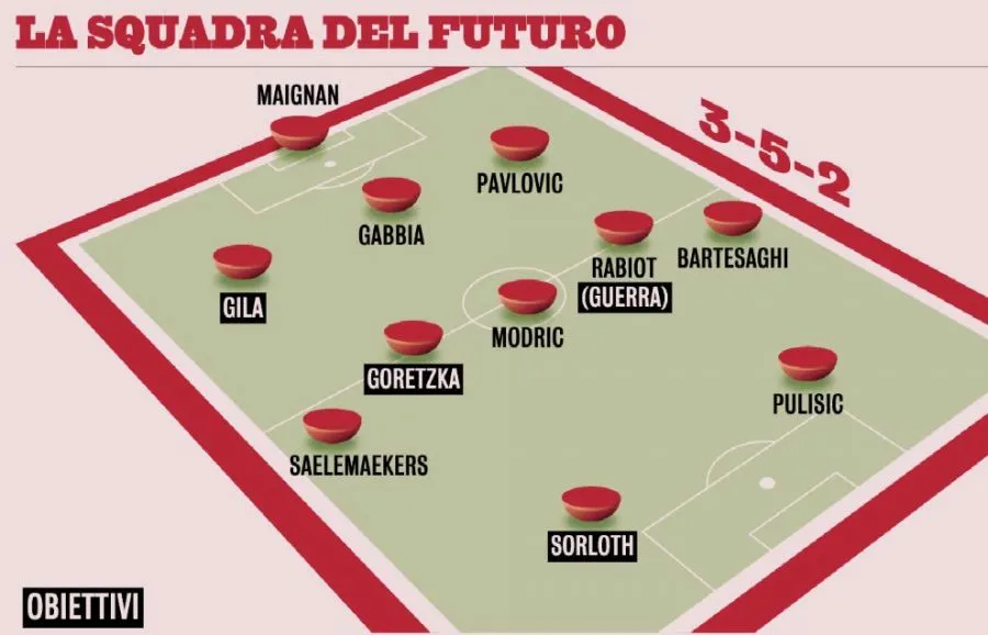 How Milan could look in 2026-27
