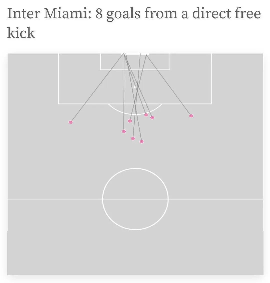Lionel Messi has scored 8 direct free-kick goals for Inter Miami 