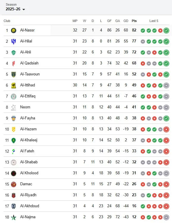Saudi Pro League current standings