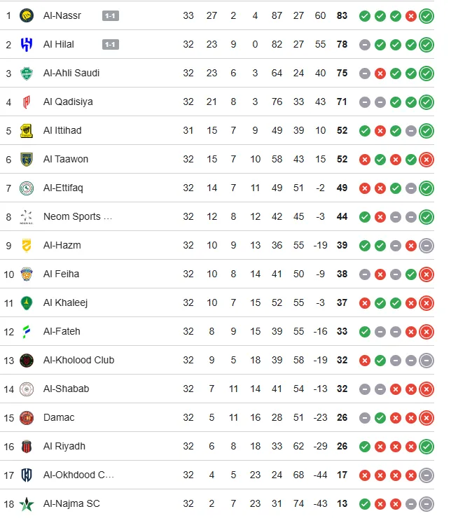 Saudi Pro League current standings.