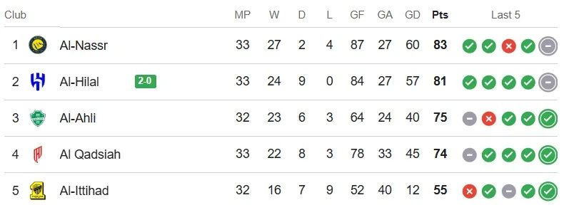 Saudi Pro League standings (Google)