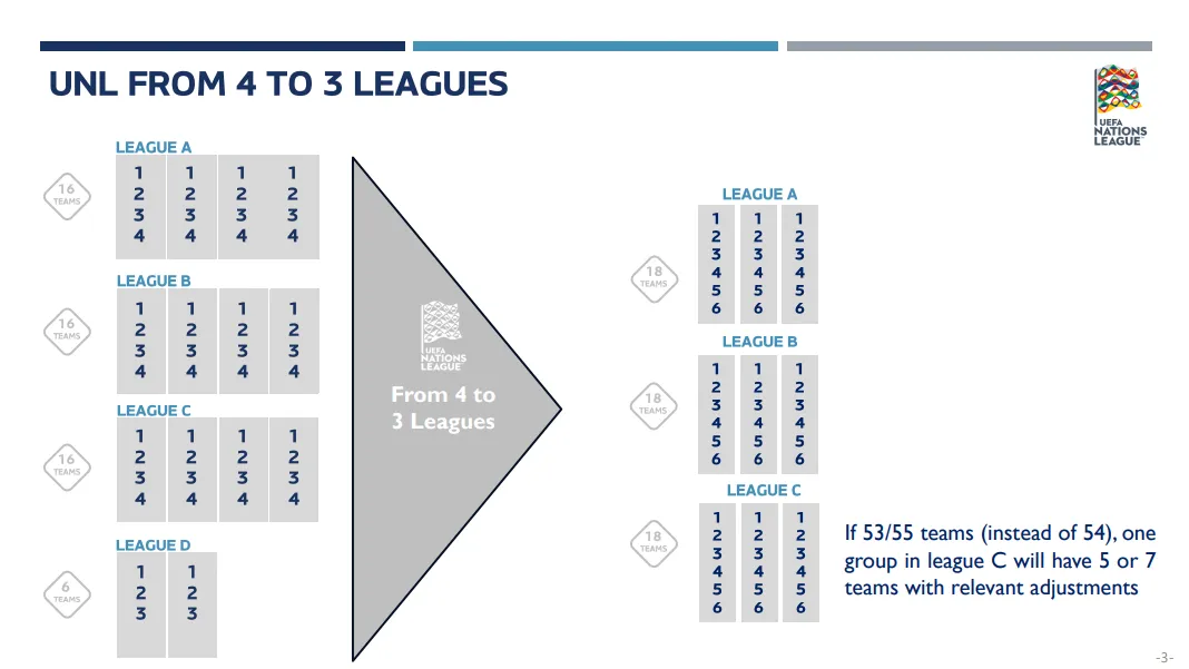 UEFA Nations League new format.