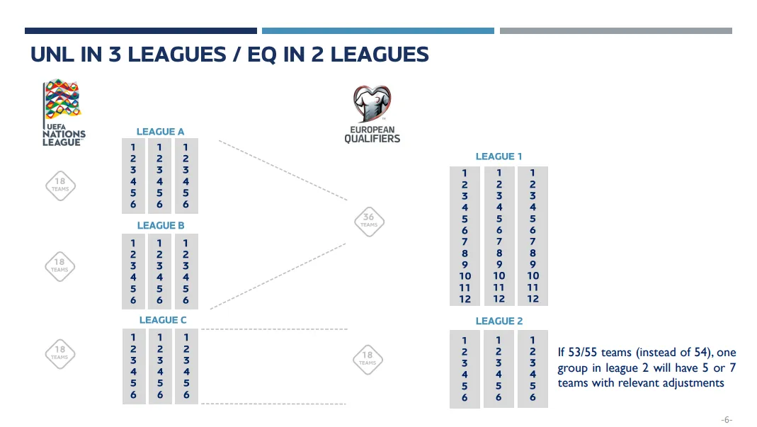 New format for the 2030 UEFA World Cup qualifiers.