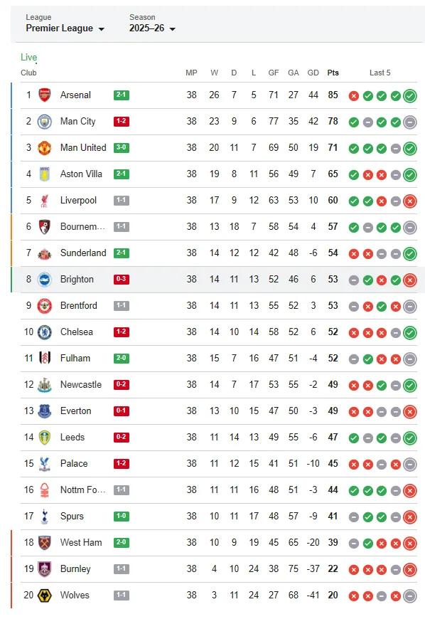 2025-26 Premier League standings