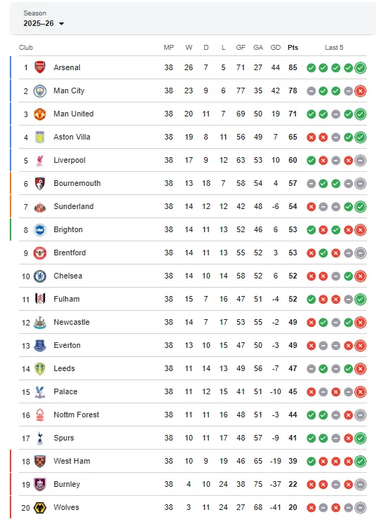2025-26 Premier League standings