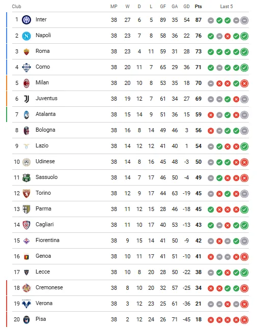 Serie A 2025-26 final standings.