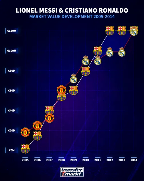 ronaldo and messi highest value