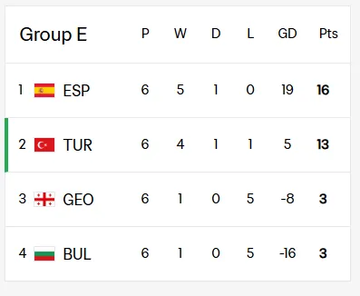 2026 FIFA World Cup qualification – UEFA Group E